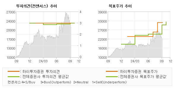 투자의견 및 목표주가 추이 그래프