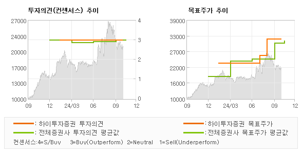 투자의견 및 목표주가 추이 그래프