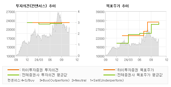 투자의견 및 목표주가 추이 그래프