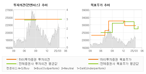 투자의견 및 목표주가 추이 그래프