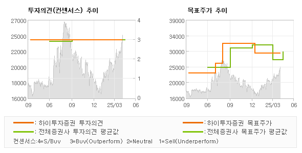 투자의견 및 목표주가 추이 그래프