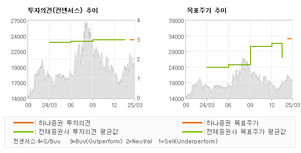 투자의견 및 목표주가 추이 그래프