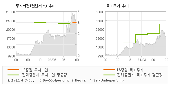 투자의견 및 목표주가 추이 그래프