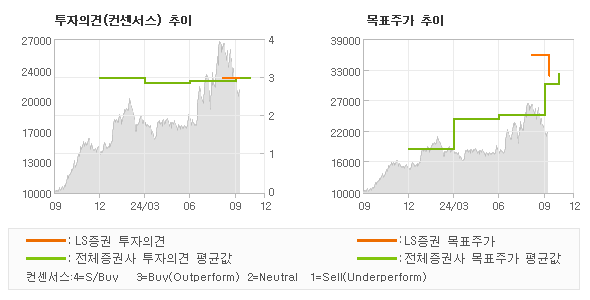 투자의견 및 목표주가 추이 그래프