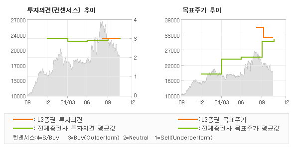 투자의견 및 목표주가 추이 그래프