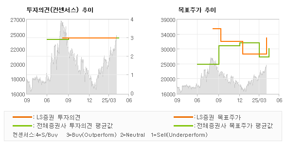 투자의견 및 목표주가 추이 그래프