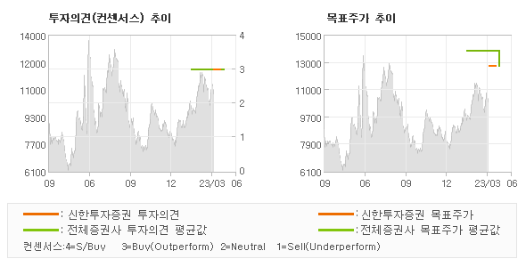 투자의견 및 목표주가 추이 그래프