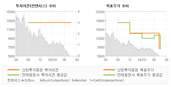 투자의견 및 목표주가 추이 그래프