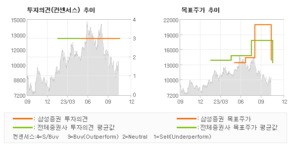 투자의견 및 목표주가 추이 그래프