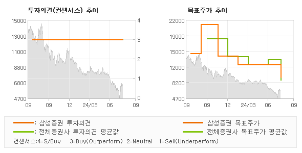 투자의견 및 목표주가 추이 그래프