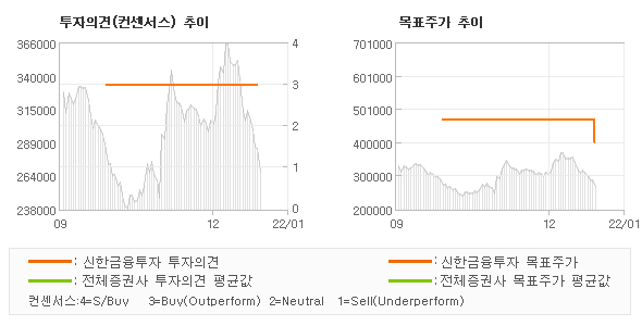 투자의견 및 목표주가 추이 그래프