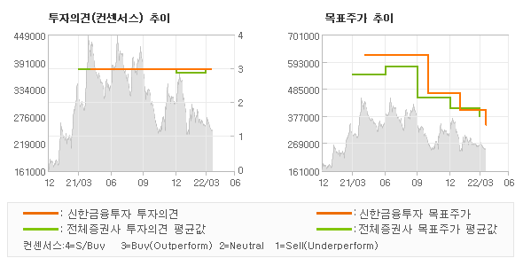 투자의견 및 목표주가 추이 그래프