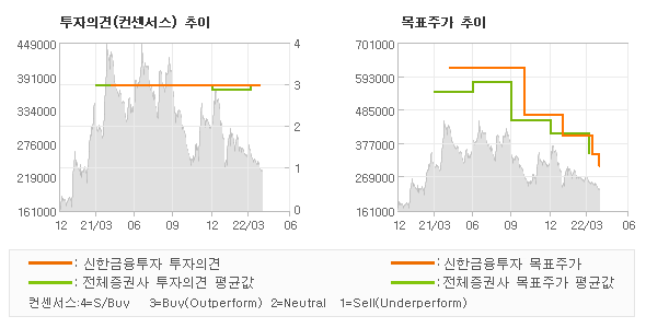 투자의견 및 목표주가 추이 그래프