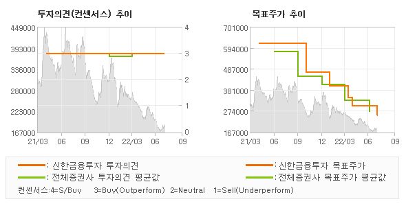 투자의견 및 목표주가 추이 그래프