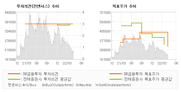 투자의견 및 목표주가 추이 그래프