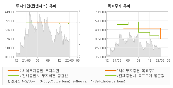 투자의견 및 목표주가 추이 그래프