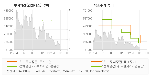 투자의견 및 목표주가 추이 그래프