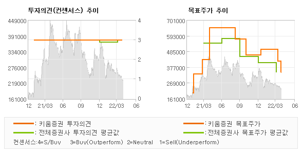 투자의견 및 목표주가 추이 그래프