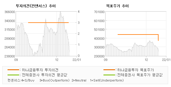 투자의견 및 목표주가 추이 그래프