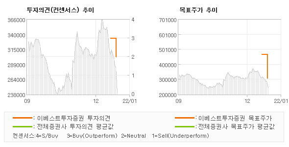 투자의견 및 목표주가 추이 그래프