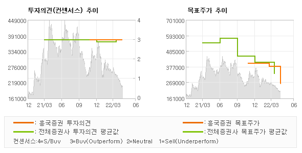 투자의견 및 목표주가 추이 그래프