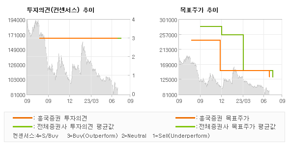 투자의견 및 목표주가 추이 그래프