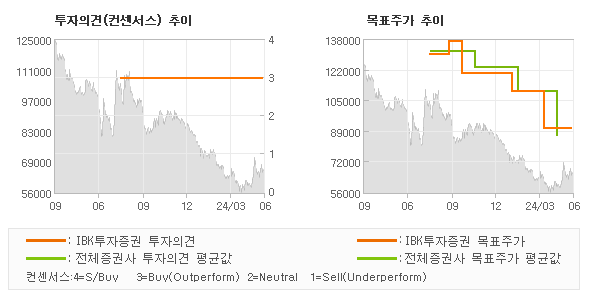 투자의견 및 목표주가 추이 그래프