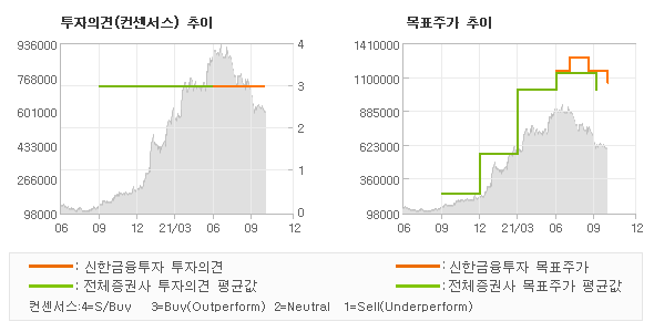 투자의견 및 목표주가 추이 그래프