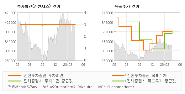 투자의견 및 목표주가 추이 그래프