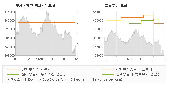 투자의견 및 목표주가 추이 그래프