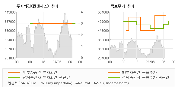 투자의견 및 목표주가 추이 그래프