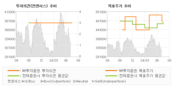 투자의견 및 목표주가 추이 그래프