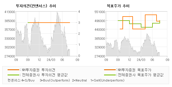 투자의견 및 목표주가 추이 그래프