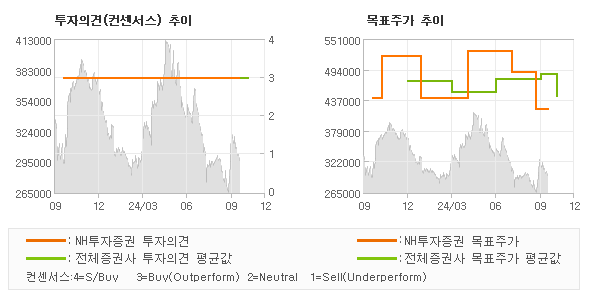 투자의견 및 목표주가 추이 그래프