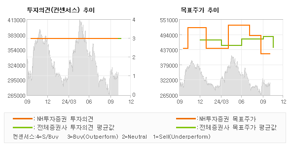 투자의견 및 목표주가 추이 그래프