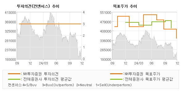 투자의견 및 목표주가 추이 그래프