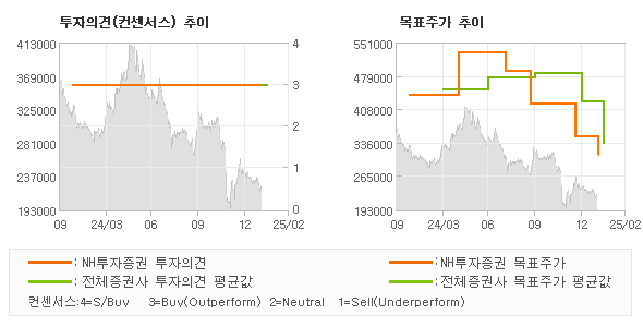 투자의견 및 목표주가 추이 그래프