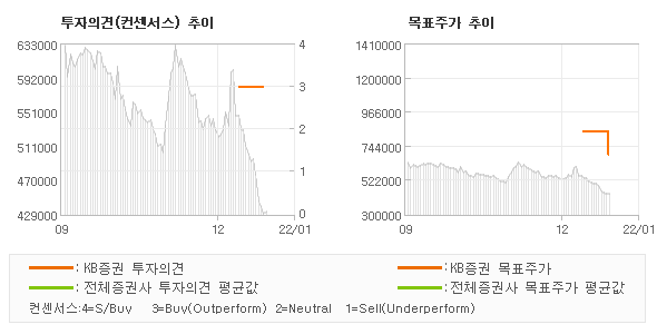 투자의견 및 목표주가 추이 그래프