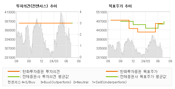 투자의견 및 목표주가 추이 그래프