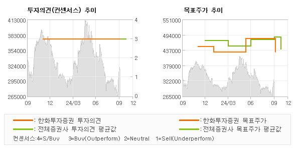 투자의견 및 목표주가 추이 그래프