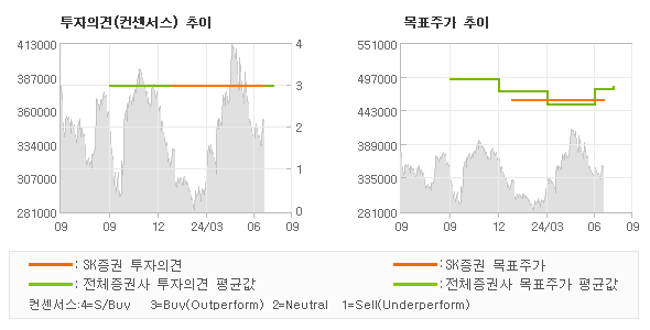 투자의견 및 목표주가 추이 그래프