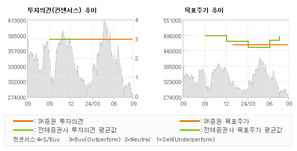 투자의견 및 목표주가 추이 그래프