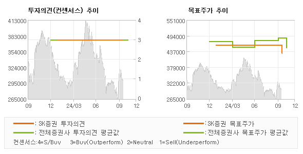 투자의견 및 목표주가 추이 그래프