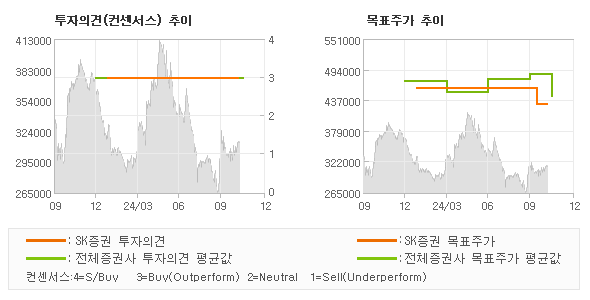 투자의견 및 목표주가 추이 그래프