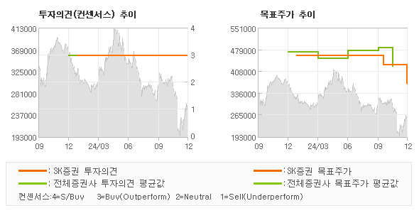 투자의견 및 목표주가 추이 그래프