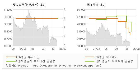 투자의견 및 목표주가 추이 그래프