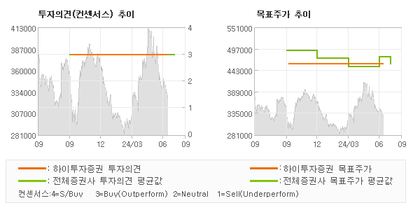 투자의견 및 목표주가 추이 그래프