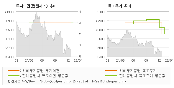 투자의견 및 목표주가 추이 그래프