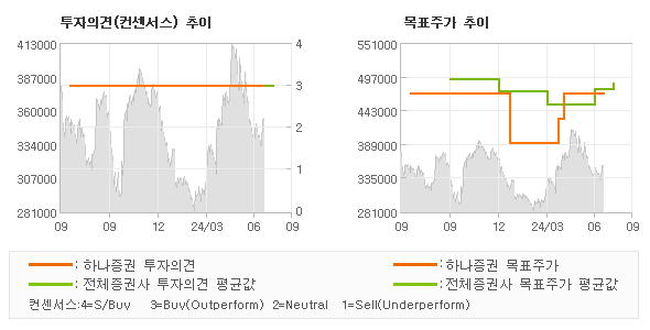 투자의견 및 목표주가 추이 그래프