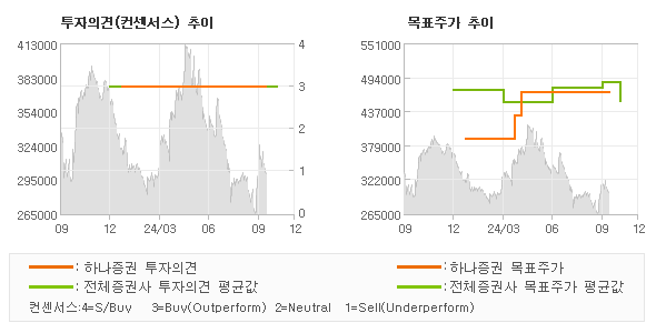 투자의견 및 목표주가 추이 그래프